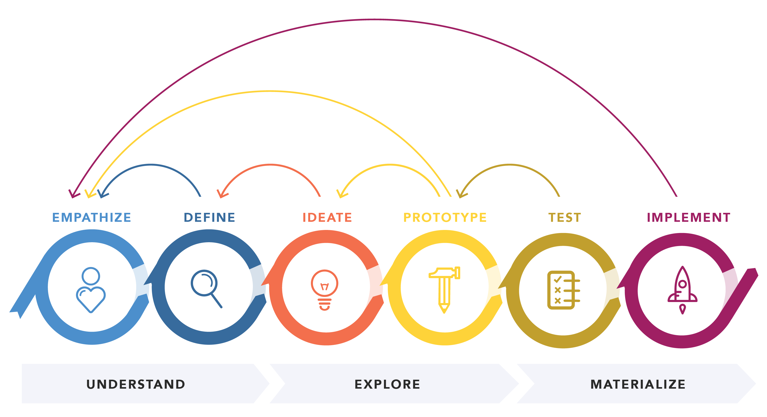 Design Process